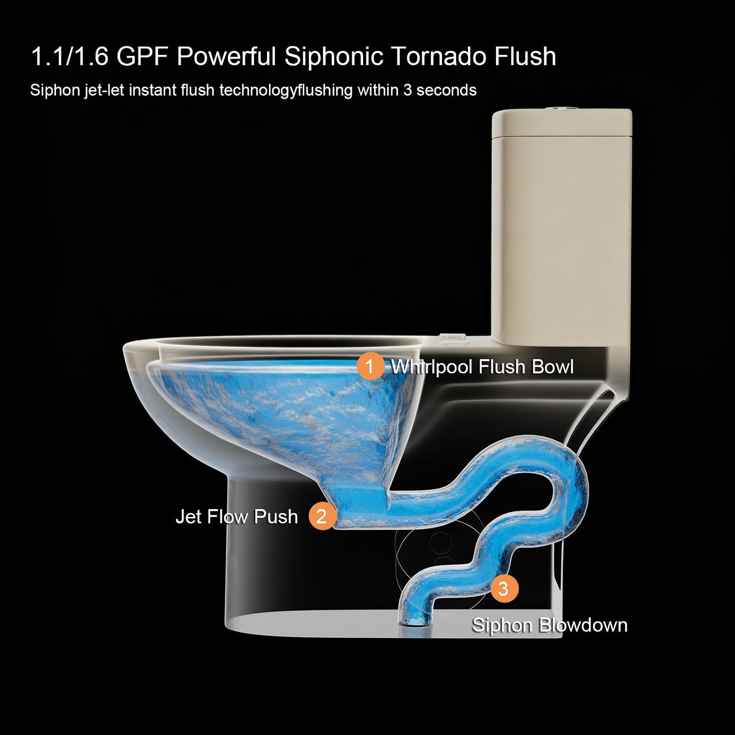 1.1/1.6 GPF Tornado Flush One-Piece Toilet with Comfort Chair Seat ADA Height 17"