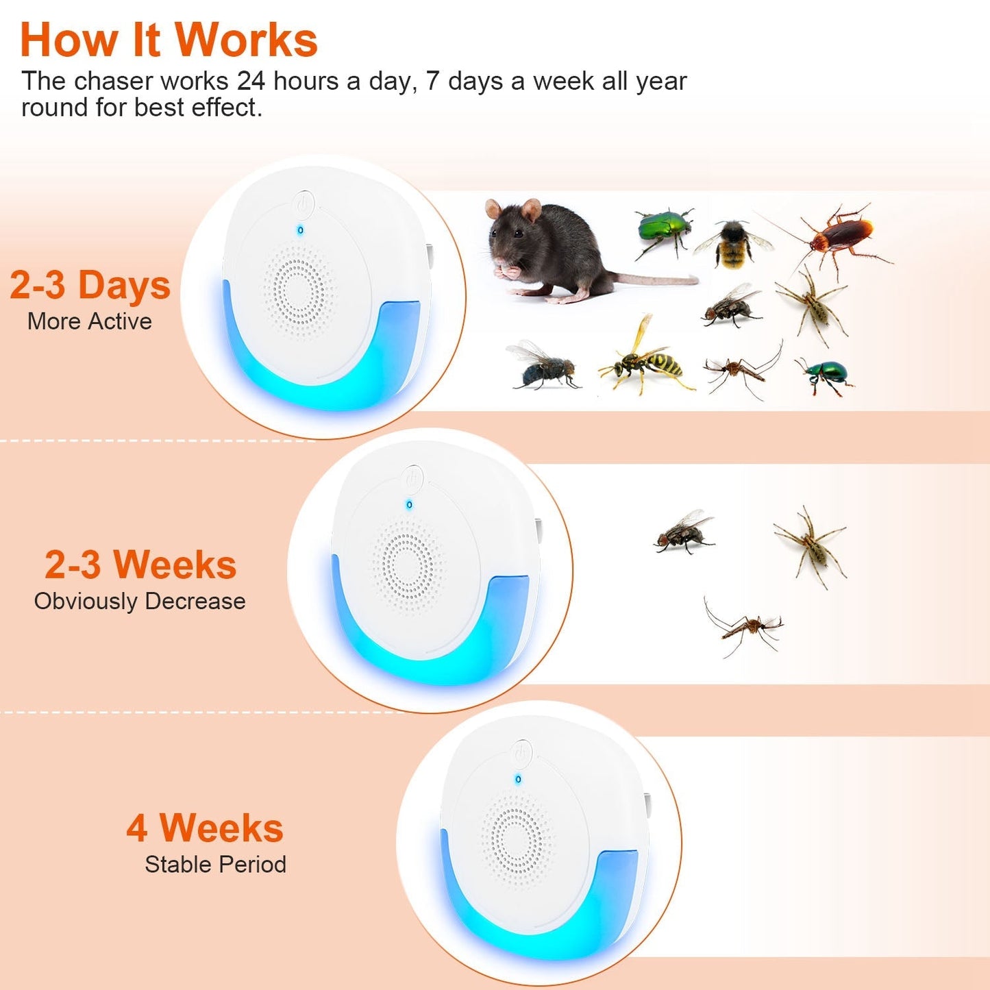 6 Packs Ultrasonic Pest Repellers Plug-In Indoor Pest Control Mouse Repellent Chaser Deterrent for Home Kitchen Office Warehouse Hotel