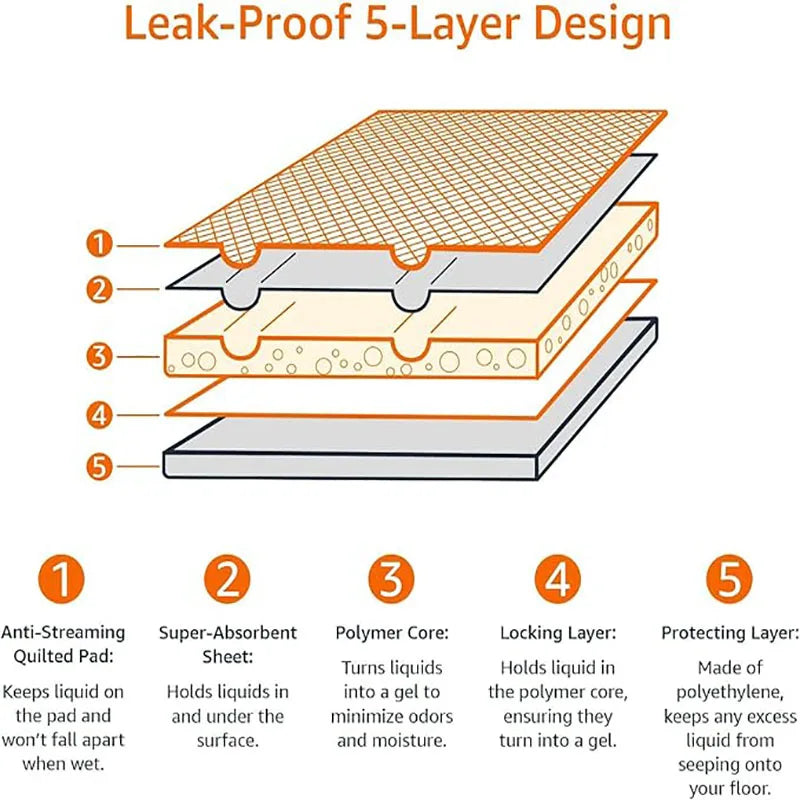 Leak Proof Dog Puppy Potty Pads, 5-Layer Quick Dry High Absorbency, Extra Large Blue White Disposable Training Mats