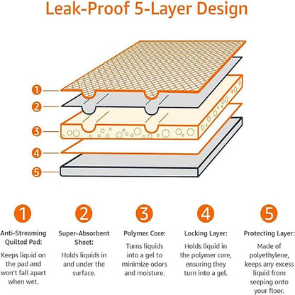 Leak Proof Dog Puppy Potty Pads, 5-Layer Quick Dry High Absorbency, Extra Large Blue White Disposable Training Mats