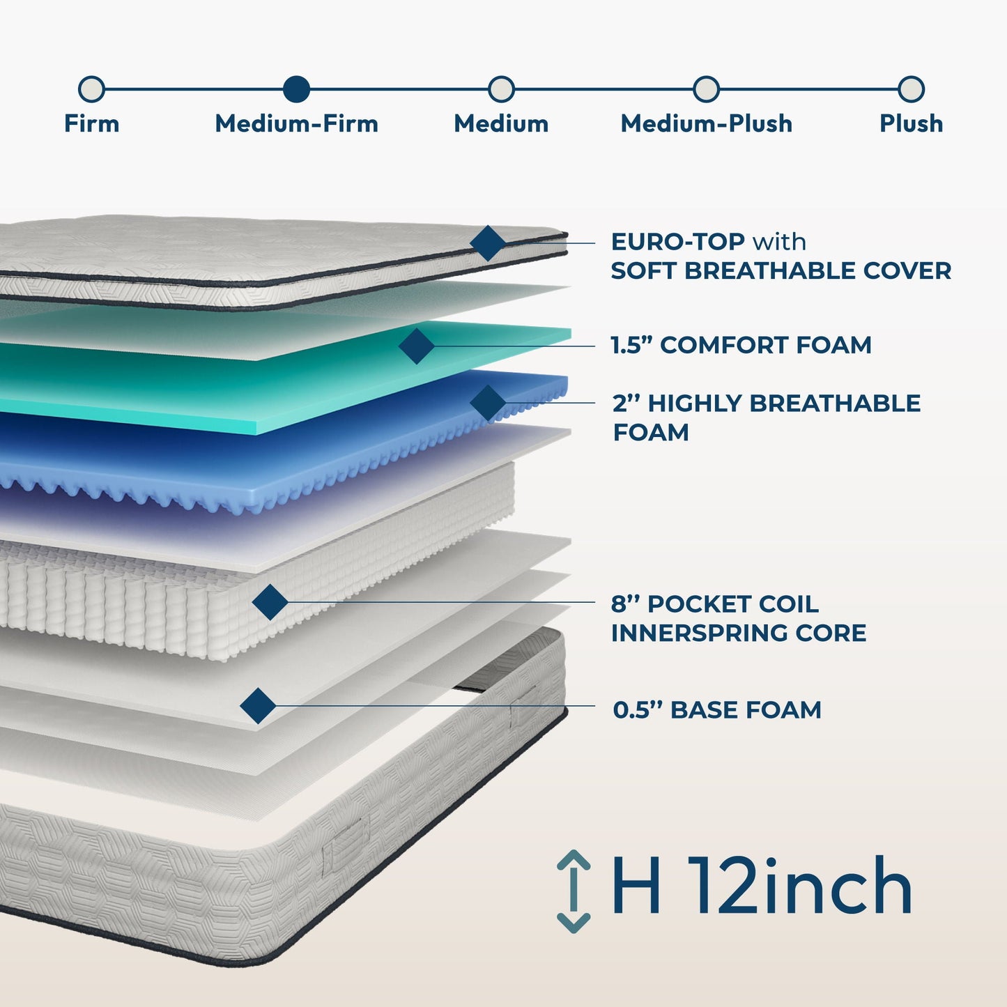 12'' Hybrid Mattress With Pocket Springs And Memory Foam, Medium Firm Support - White - Queen