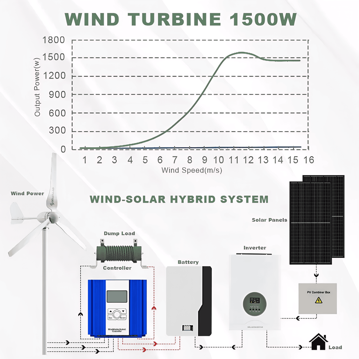 1500W Wind Generator Pole Not Included