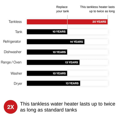 RN 6.6 GPM Non-Condensing 160K BTU Indoor Liquid Propane Tankless Water Heater With Wifi (SAK19276)